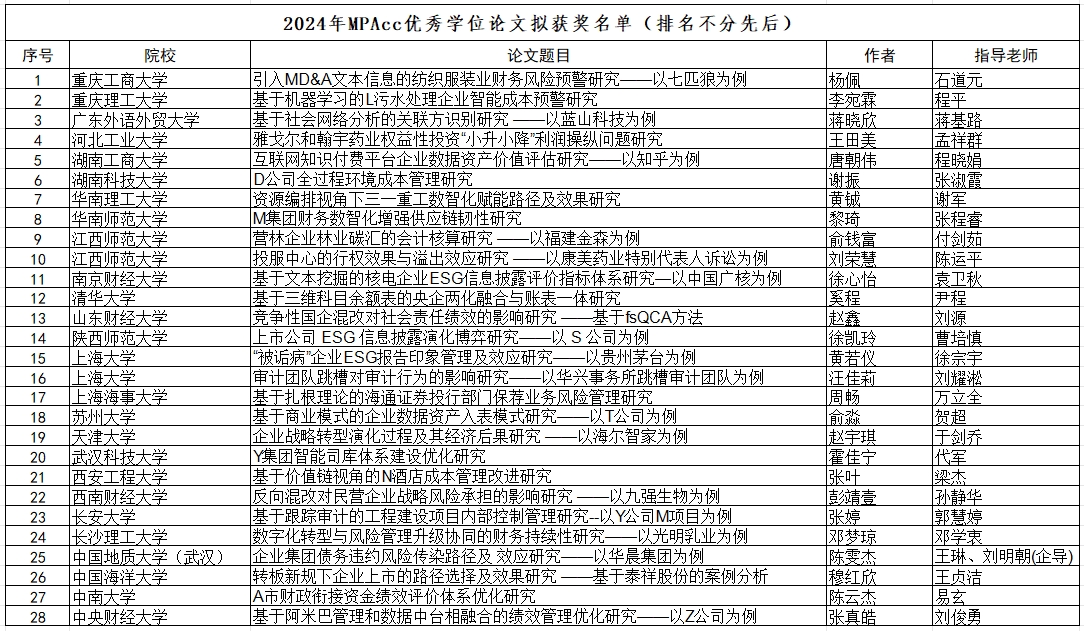 我校會計專業碩士鄧夢瓊同學榮獲2024年全國會計碩士專業學位優秀學位論文獎